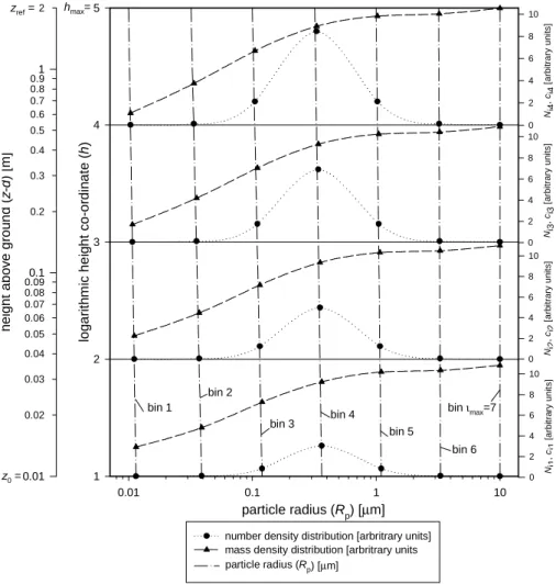 Fig. 2. Schematic of the model set-up for the NH 4 NO 3 aerosol size bins (exaggerated)