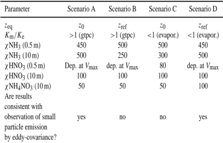 Table 1. Input parameters for theoretical model scenarios (Sect. 3).