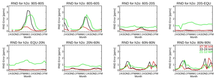 Fig. 1. Time series of the precision derived from MIPAS L2 data for H 2 O [ppmv] from July 2002 to March 2004, split in eight latitude bands