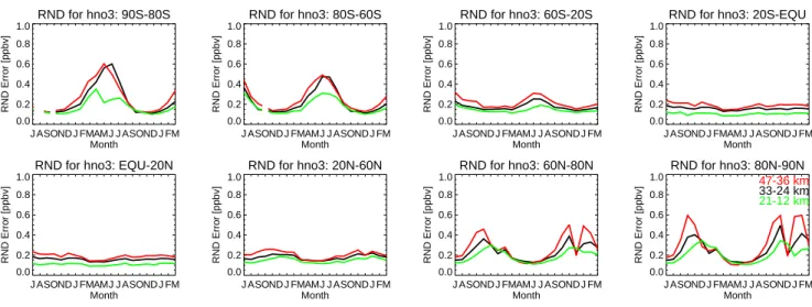 Fig. 2. As Fig. 1, except for HNO 3 [ppbv].