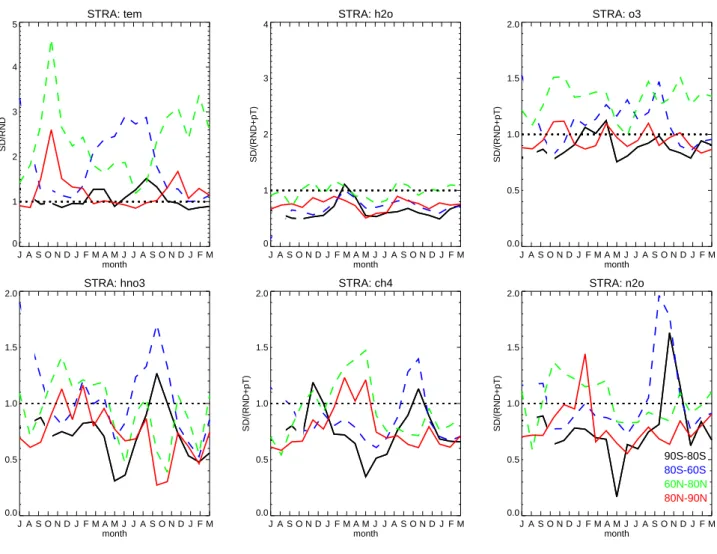Fig. 7. Time series of the ratio standard deviation/precision for each species derived from the analysis of the matching ascending/descending profile pairs from July 2002 to March 2004