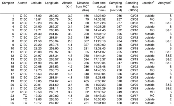 Table 1. Samples analyzed in this study.