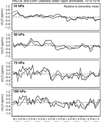 Fig. 12a. Tropical water vapor tendencies derived from HALOE measurements (solid lines) and model calculations (dashed lines).