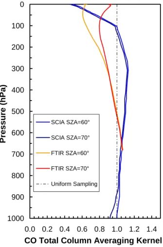Fig. 1. Total column averaging kernels for Zugspitze FTIR and SCIAMACHY CO retrievals calculated for solar zenith angles of 60 ◦ and 70 ◦ .