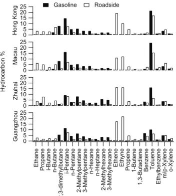 Fig. 3. Average hydrocarbon distributions (presented in percent by volume in total VOCs) for gasoline vapors and roadside sites  sam-ples in Hong Kong, Guangzhou, Zhuhai and Macau.