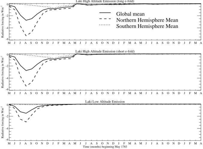 Fig. 1. Time evolution of global and hemispheric mean direct radiative forcing in    due to sulphate aerosols from simulations of the Laki aerosol cloud