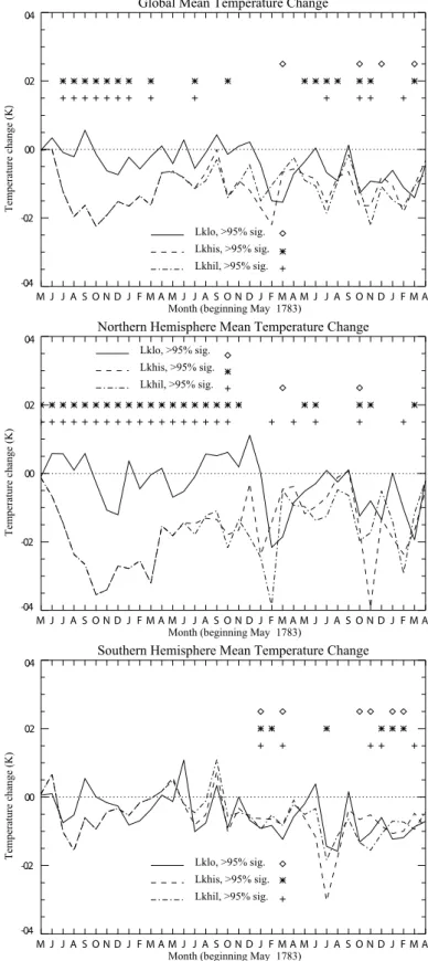 Fig. 4. Temporal evolution of ensemble mean surface temperature anomaly (in K) relative to simulations with pre-industrial atmosphere.