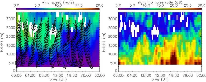 Fig. 7. 1290 MHz wind profiler data for the 4th August 2002 (a) Wind speed and direction (b) Minimum signal to noise ratio.