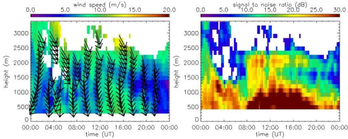 Fig. 7. 1290 MHz wind profiler data for the 4th August 2002 (a) Wind speed and direction (b) Minimum signal to noise ratio.