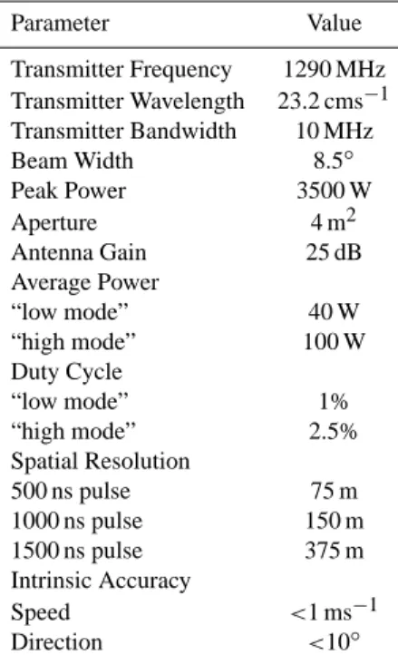Table 1. Characteristics of the UFAM mobile 1290 MHz wind pro- pro-filer. Parameter Value Transmitter Frequency 1290 MHz Transmitter Wavelength 23.2 cms −1 Transmitter Bandwidth 10 MHz Beam Width 8.5 ◦ Peak Power 3500 W Aperture 4 m 2 Antenna Gain 25 dB Av