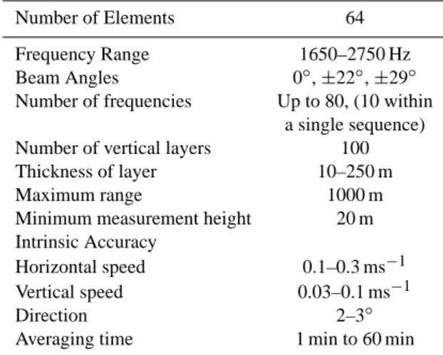 Table 3. Pulse sequence used during NAMBLEX.