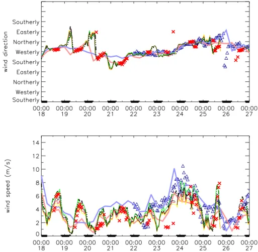 Fig. 4. The same as fig.1 but for period four and including sodar data (red crosses).
