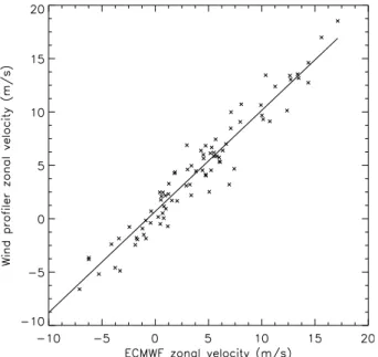 Fig. 6. Comparison of wind profiler and ECMWF zonal velocity of wind at 1100 m during NAMBLEX.