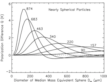 Table 1. The refractive index of pristine ice at a temperature of 250 K for the used mm and sub-mm frequencies
