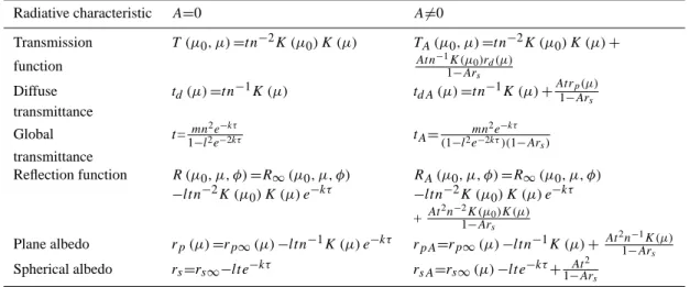 Table 1. Radiative transfer characteristics of optically thick layers. Radiative characteristic A = 0 A 6= 0 Transmission T (µ 0 , µ) = t n − 2 K (µ 0 ) K (µ) T A (µ 0 , µ) = t n − 2 K (µ 0 ) K (µ) + function At n − 1 1 K(µ 0 )r d (µ) − Ar s Diffuse t d (µ