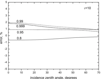 Fig. 3. The same as in Fig. 1a except for the diffuse absorptance.