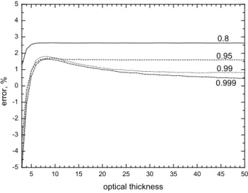 Fig. 4a. The same as in Fig. 1a except as a function of the opti- opti-cal thickness for a solar zenith angle of 60 ◦ 