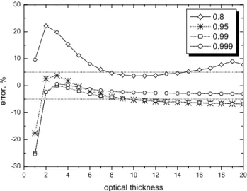 Fig. 6a. Dependence of the plane albedo on the optical thickness for several solar angles and ω 0 = 1 according to exact results(black lines) and approximations (red lines).