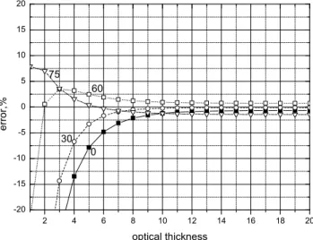 Fig. 7a. The same as in Fig. 6a except for the diffuse transmittance.