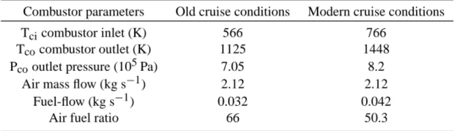 Table 1. Main settings of the combustor during PartEmis.