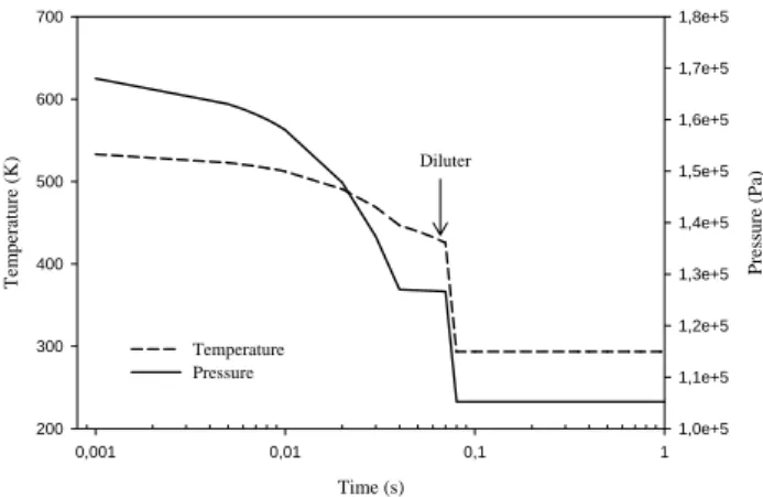 Fig. 1. Temperature (left y axis) and pressure (right y axis) evolu- evolu-tion in the sampling tube for modern cruise condievolu-tions, after  extrac-tion of the exhaust gas by the probe, after the combustor exit.