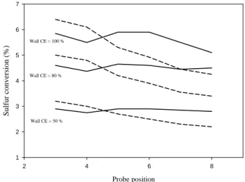 Fig. 2. Calculated evolution of volatile particles concentration (right y axis) and temperature (left y axis) in the sampling line for a given probe position.