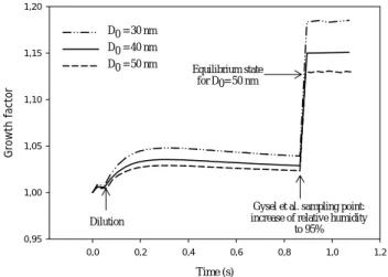 Fig. 5. Volatile particles size distribution as a function of the ini- ini-tial Chemi Ion emission index EIions (in number of chemi ions per kilogram of fuel burnt)