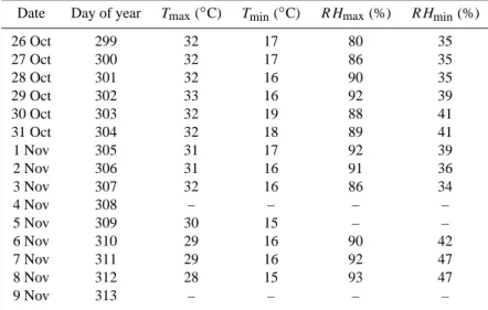 Table 1. Diurnal maximum and minimum temperature and relative humidity during the measuring period.