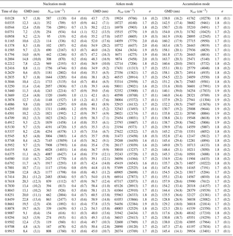 Table 2. Diurnal arithmetic averages of the nine size distribution parameters during the measuring campaign obtained from the fitting procedure