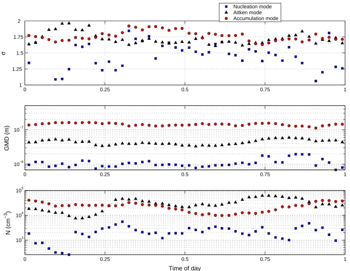Fig. 5. Calculated geometric diurnal variations (30 min mean) of the modal parameters for each mode during the measuring campaign.