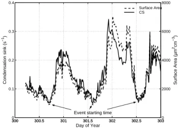 Fig. 6. Evolution of particle number distribution and total number concentration as a function of time for 29 October 2002.