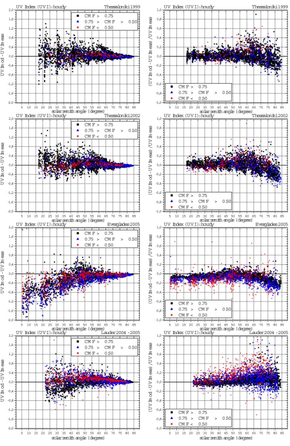 Fig. 5b. As Fig. 5a: Thessaloniki 1999 and 2002, the Everglades 2005, and Lauder 2005.