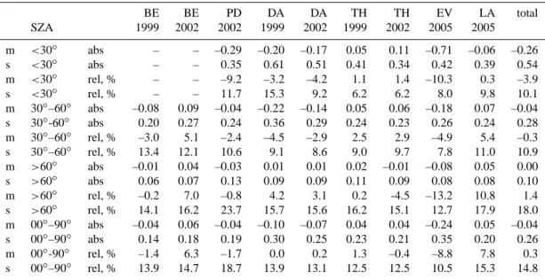 Table 3. Statistics of abs=absolute (modelled minus measured), UVI, and rel=relative (modelled minus measured divided by measured),