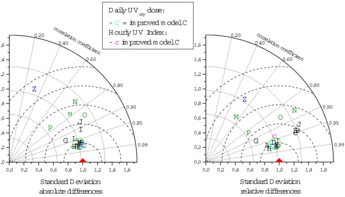 Fig. 6. Taylor diagrams from all available models – measurement pairs of the absolute and relative differences between measured as well as the associated modelled values and smoothed averages of the measurements