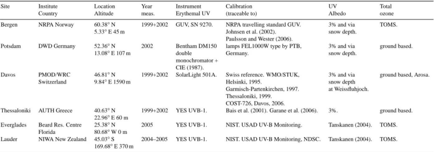 Fig. 1. Distribution of the difference of daily UV Cloud Modifi- Modifi-cation Factors (UV CMF) modelled based on the algorithm of the European Solar Radiation Atlas (ESRA) and the Netherlands  Na-tional Institute for Public Health and the Environment (RIV