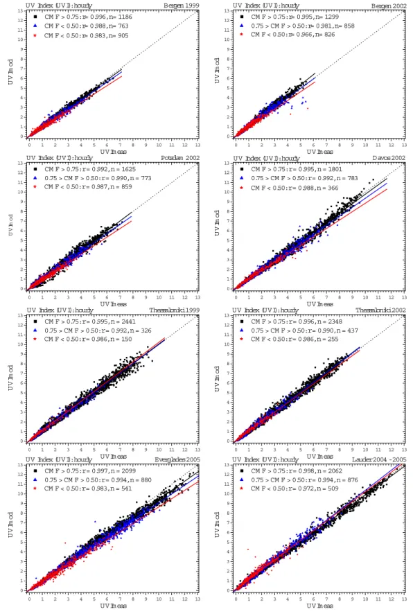 Fig. 2. Scatter plots of measured (UVImeas) and modelled UV Index (UVImod) and regression analysis for 3 ranges of Cloud Modification Factors (CMF): Bergen 1999+2002, Potsdam 2002, Davos 2002, Thessaloniki 1999 + 2002, Everglades 2005, and Lauder 2005.
