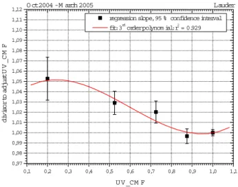Fig. 3. Divisor to adjust modelled hourly UV Cloud Modification Factors (UV CMF) by applying the algorithm of the Netherlands National Institute for Public Health and the Environment (RIVM) originally derived for daily sums.