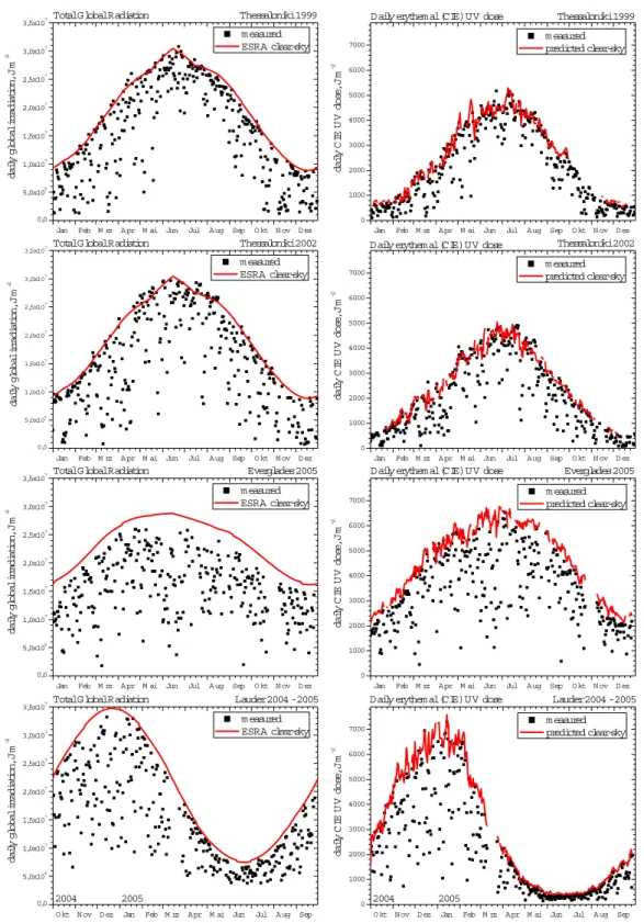 Fig. 4b. As Fig. 4a: Thessaloniki 1999 and 2002, the Everglades 2005, and Lauder 2005.