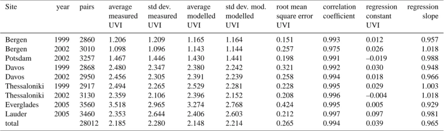 Table 2. Summarising statistics of measured and modelled hourly UV Index (UVI) for all effective atmospheric conditions (bias see Table 3, lines absolute differences).