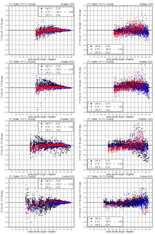 Fig. 5a. (a) Absolute differences of measured minus modelled hourly UV Index (left) and relative difference related to measured values (right), black: UV CMF>0.75, blue 0.75>UV CMF>0.5, red UV CMF<0.5: Bergen 1999 and 2002, Potsdam 2002, and Da