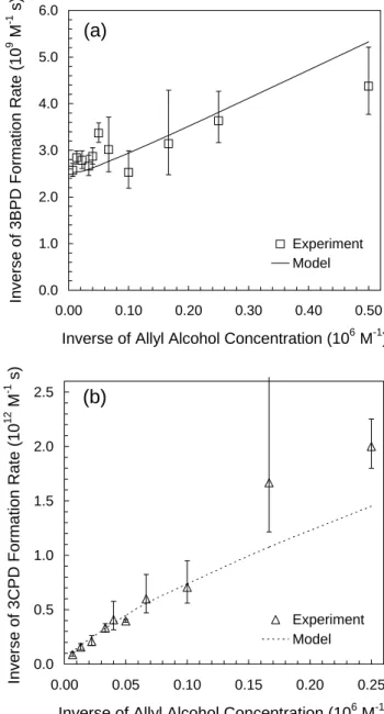 Fig. 7. (a) Inverse plot of 3BPD for the mixed halide competition kinetics experiment at pH 3.0 (0.56 M Cl − , 0.80 mM Br − ;  Exper-iment 2 in Table 1 and Fig