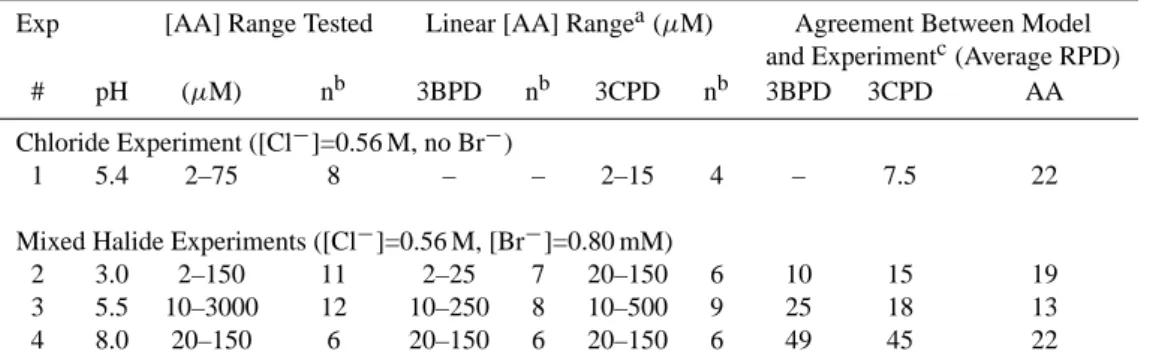 Table 1. Parameters for the competition kinetics experiments.