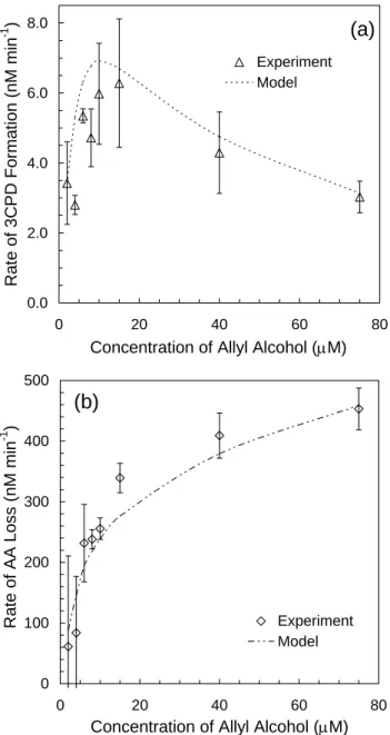 Fig. 3. (a) Rates of 3-bromo-1,2-propane-diol (3BPD) and 3- 3-chloro-1,2-propanediol (3CPD) formation (R 3BPD F, tot and R F, 3CPDtot ,  re-spectively) as a function of [Br − ] in illuminated (313 nm)  aque-ous chloride solutions ([Cl − ]=0.56 M, pH=5.4) c