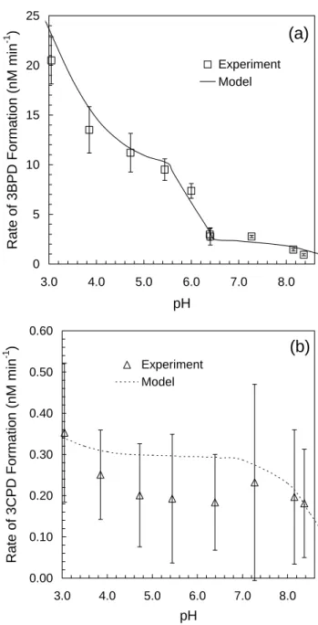 Fig. 4. (a) Rate of 3-bromo-1,2-propane-diol (3BPD) formation (R 3BPD F, tot ) as a function of pH in illuminated (313 nm) aqueous mixed halide solutions ([Cl − ]=0.56 M, [Br − ]=0.80 mM)  contain-ing 1.0 mM H 2 O 2 and 75 µM AA