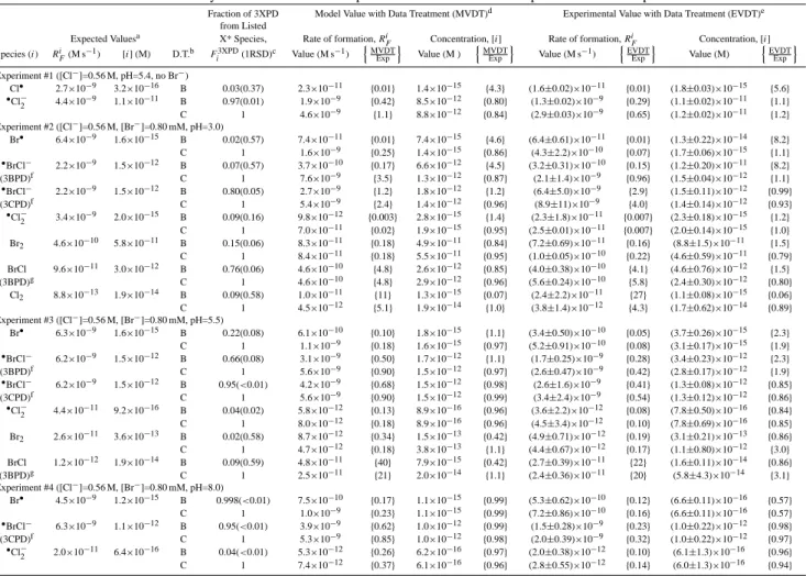 Table 2. Results from the kinetic analyses of the model and experimental data from the competition kinetics experiments.