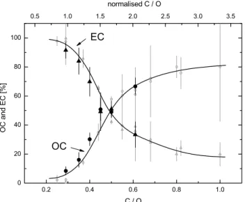 Fig. 2. Number size distribution measured by SMPS for an aerosol produced by the CAST at C/O=0.40