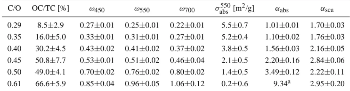 Table 1. Overview of the optical properties deduced from the aerosol experiments in the NAUA chamber.