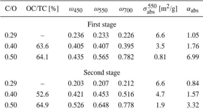 Table 2. Overview of the optical properties deduced from the im- im-pactor samples.