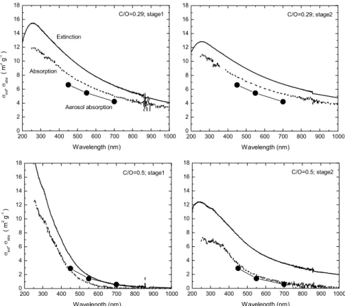 Fig. 7. Specific extinction and absorption cross sections for the deposited samples produced at C/O ratios of 0.29 and 0.50