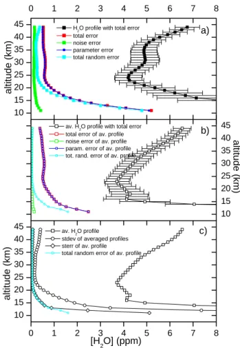 Fig. 1. (a) (top) H 2 O profile retrieved from MIPAS spectra mea- mea-sured on 13 January 2003 at 12 ◦ N and 28 ◦ W together with total error bars, noise errors, parameter errors and total random errors.